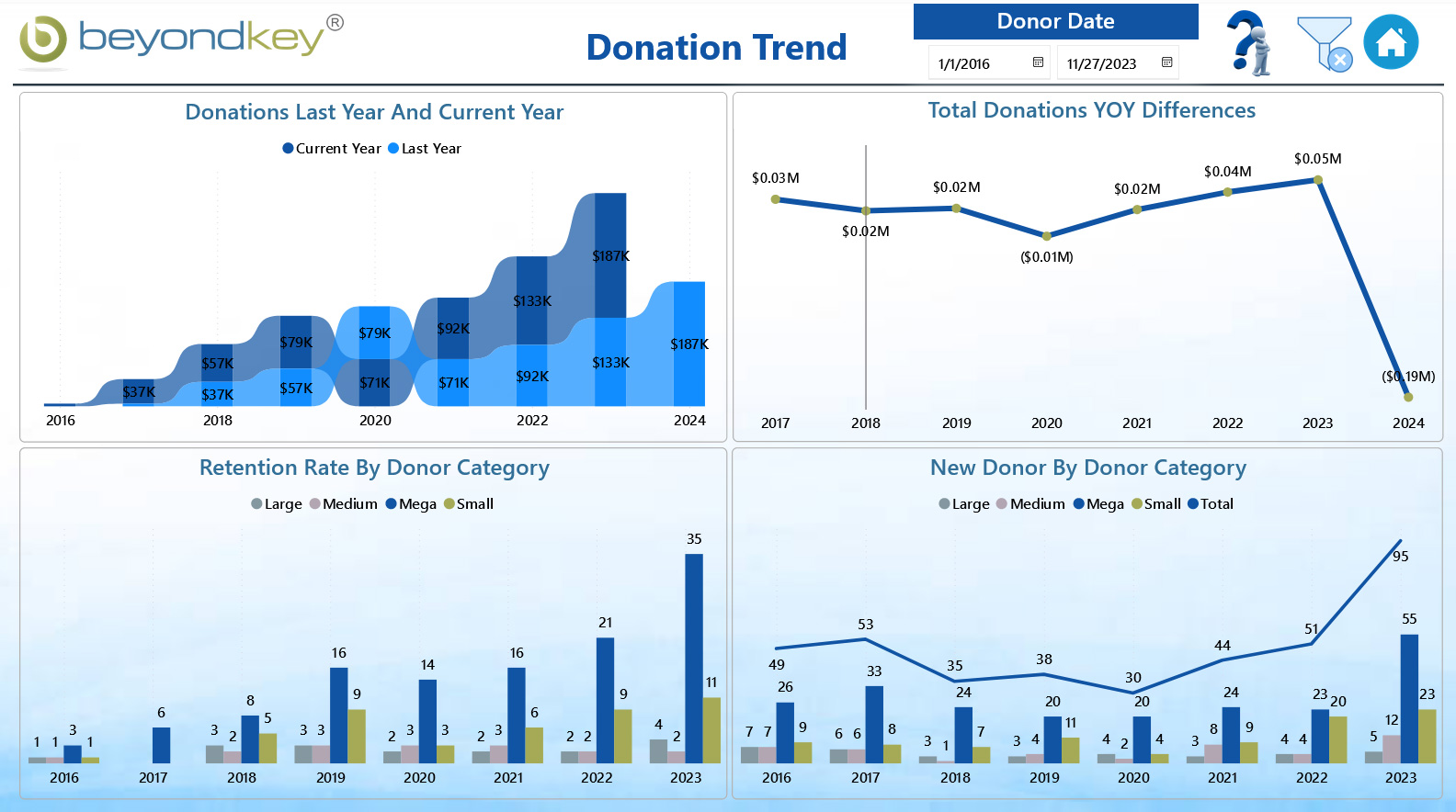 Donation Trend Dashboard - Screenshot