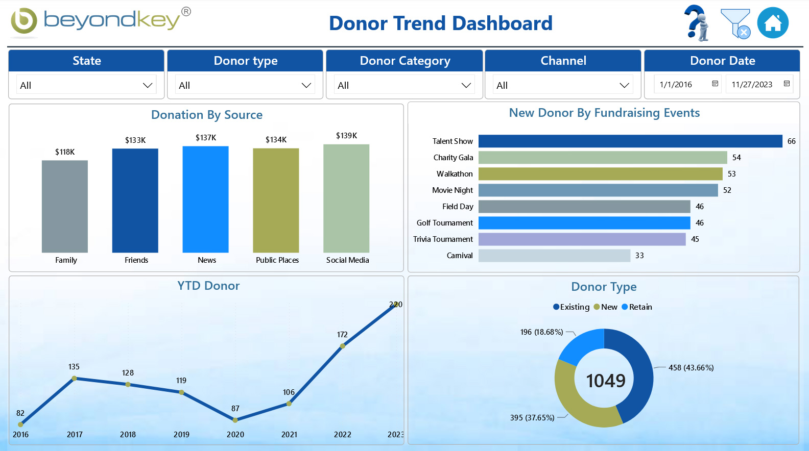 Donor Trand Dashboard - Screenshot