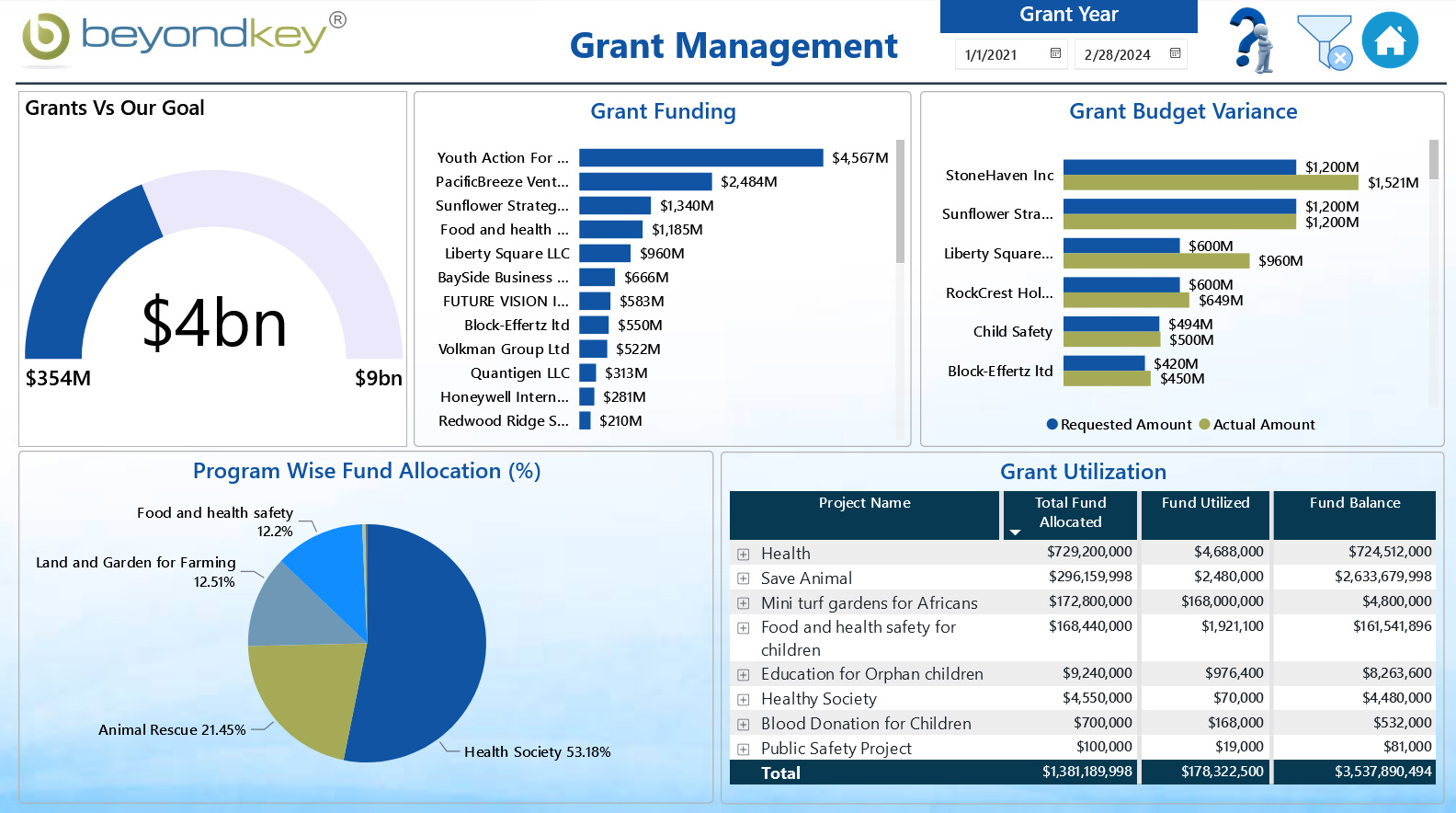 Grant Management Dashboard - Screenshot