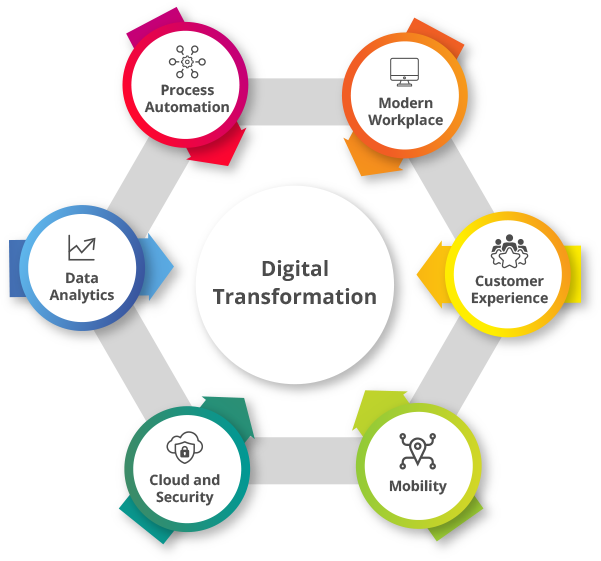 Digital Transformation