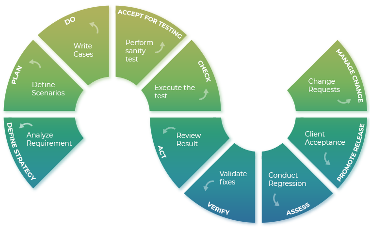 Testing Approach - Right Mix of Agile and Waterfall