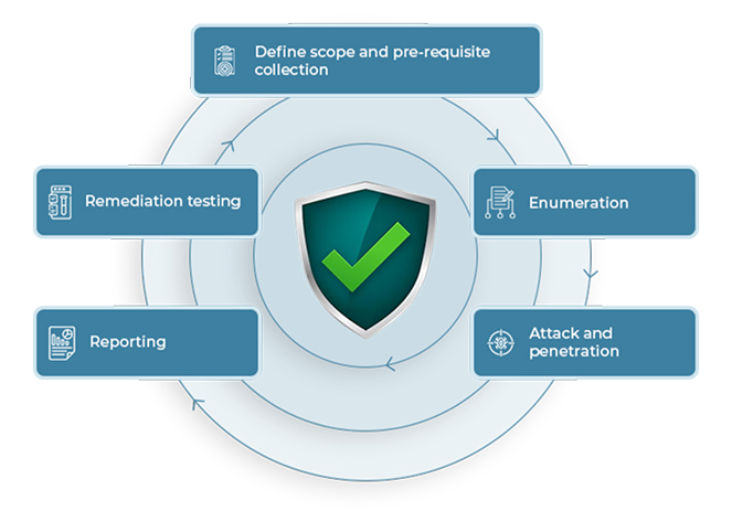 Web App Penetration Testing Process