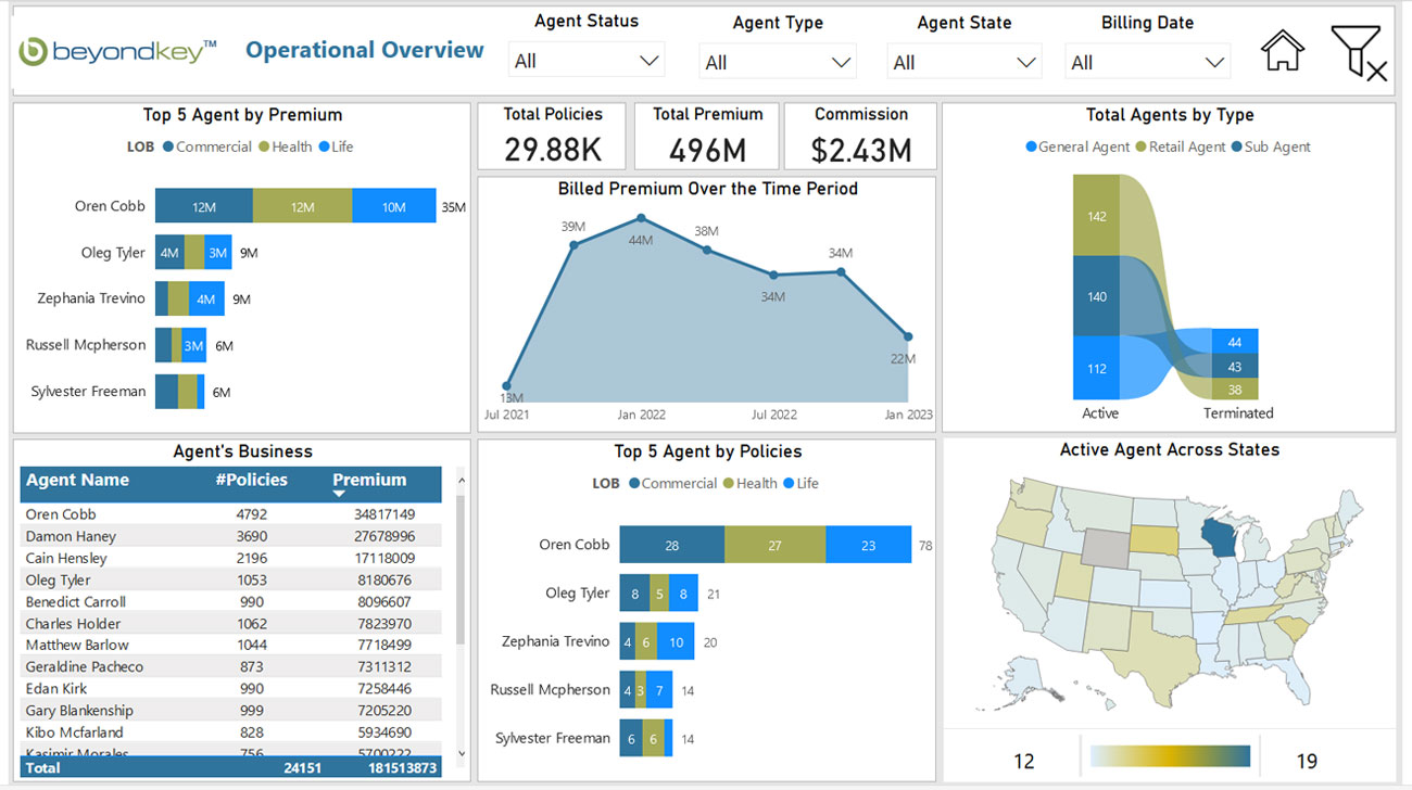 BI Enablement for NPO