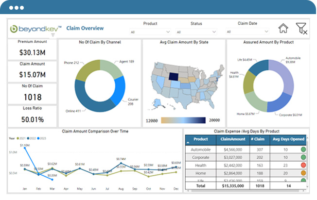 Insurance Claims Overview Dashboard