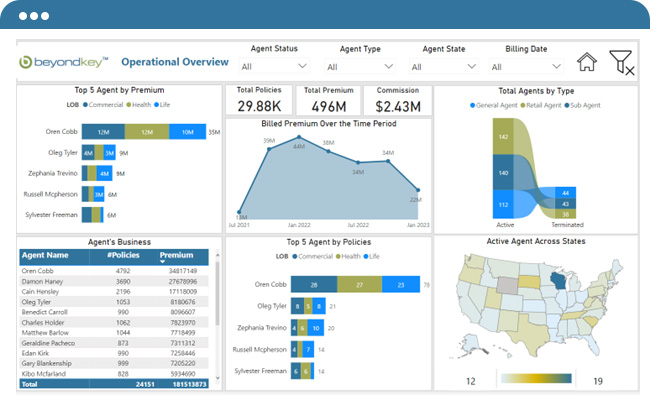 Operational Review Dashboard