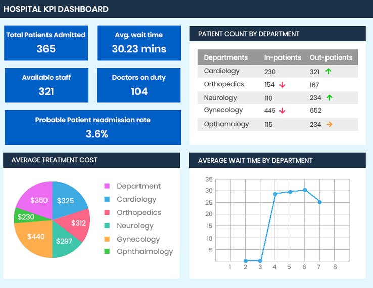 Hospital KPI dashboard