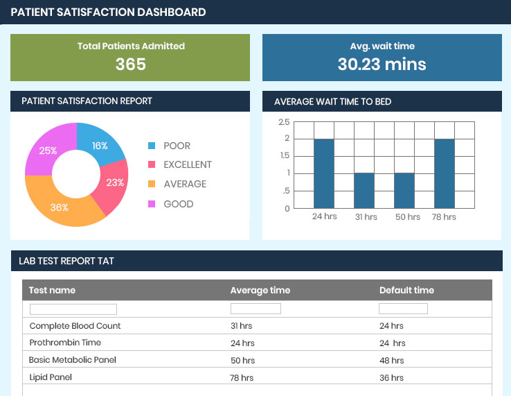 Patient Satisfaction dashboard