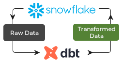 Case Study - Snowflake and DBT for Insurance