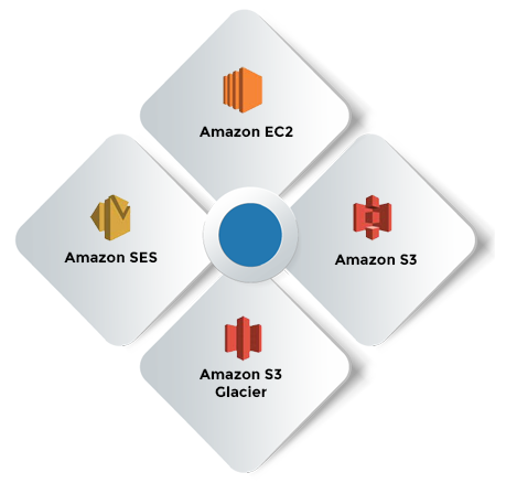 Amazon EC2