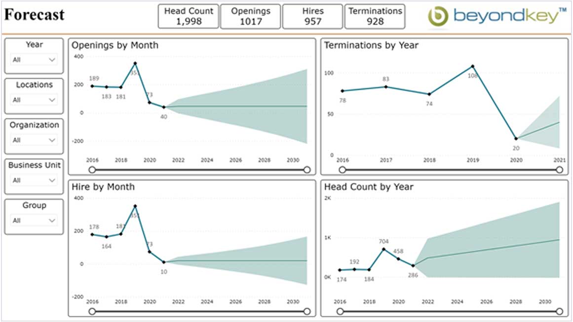 HR analytics dashboard forecast