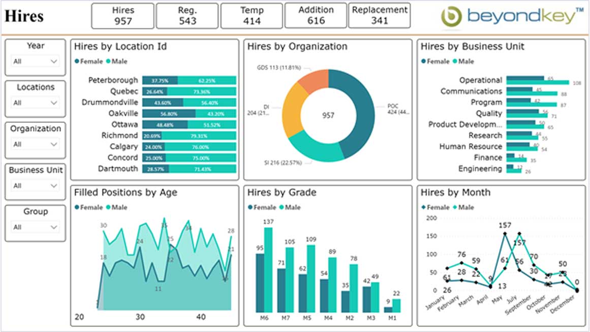 HR analytics dashboard hiring