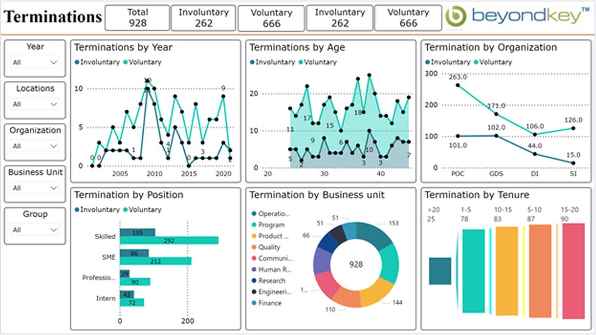 HR analytics dashboard termination