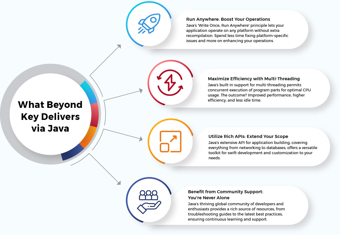 What Beyond Key Delivers via Java