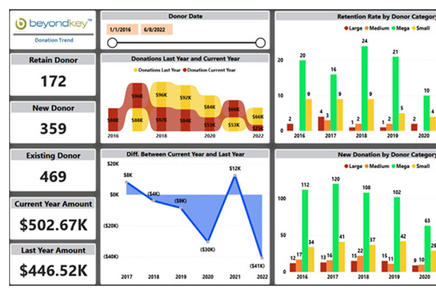 Recognize current donor trends to encourage repeat donations!