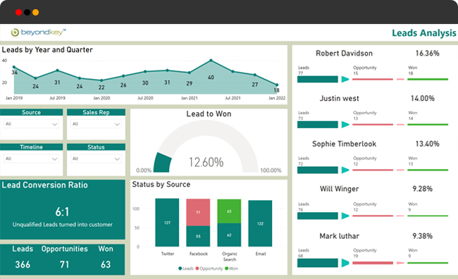 Leads Analysis dashboard