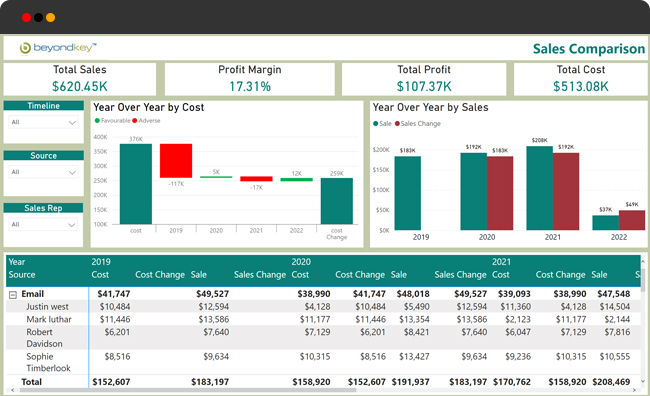 Sales comparison dashboard