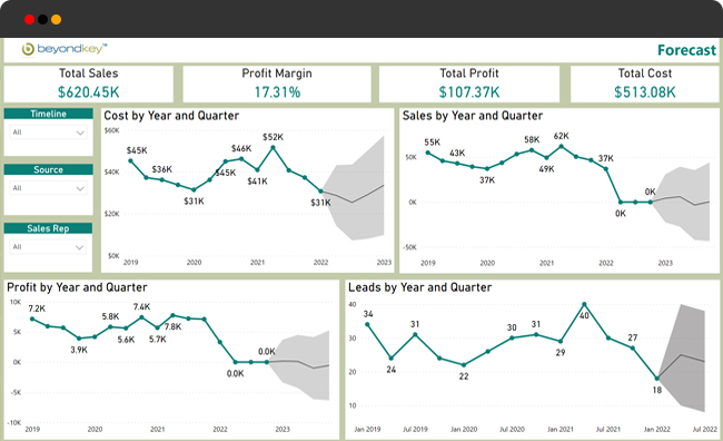 Sales Forecast dashboard