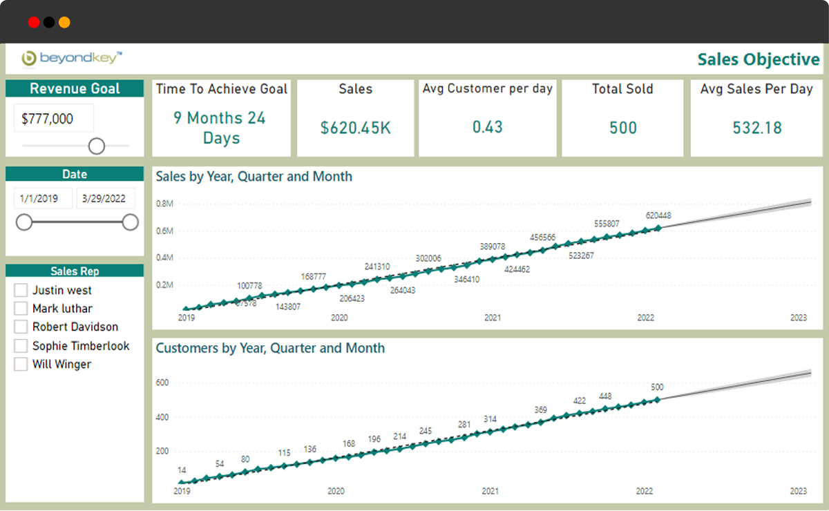 Sales Objective dashboard