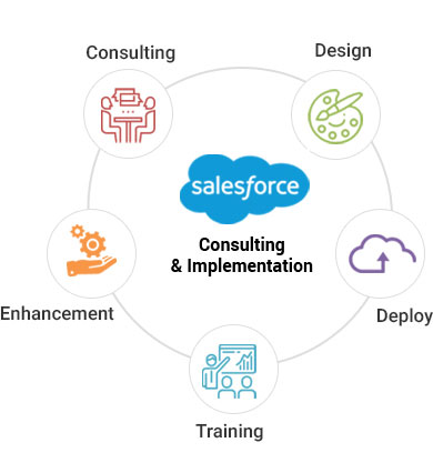 Salesforce Consulting and Implementation