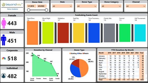 Donor Analytics