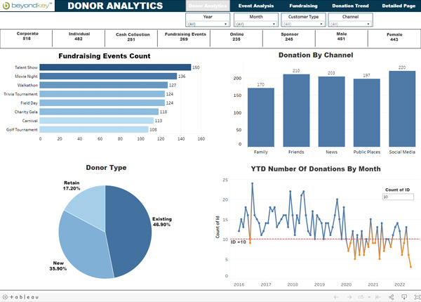 Donor Analytics - Dashboard