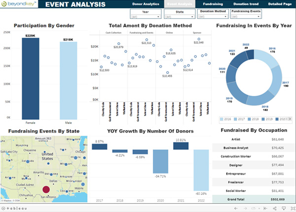 Event Analysis