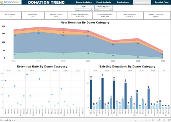 Donation Trend - Dashboard