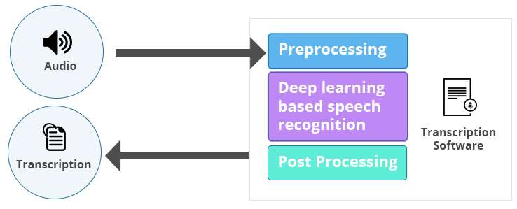 Speech to Text Technology