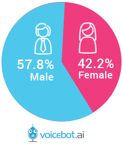 Gender Breakdown Of US Smart Users