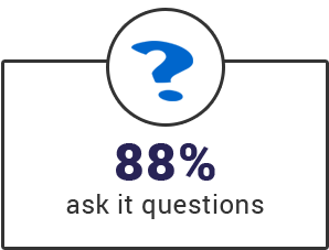 88% Ask Questions From Voice Assitant