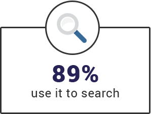 89% People Use Voice Assistant For Search
