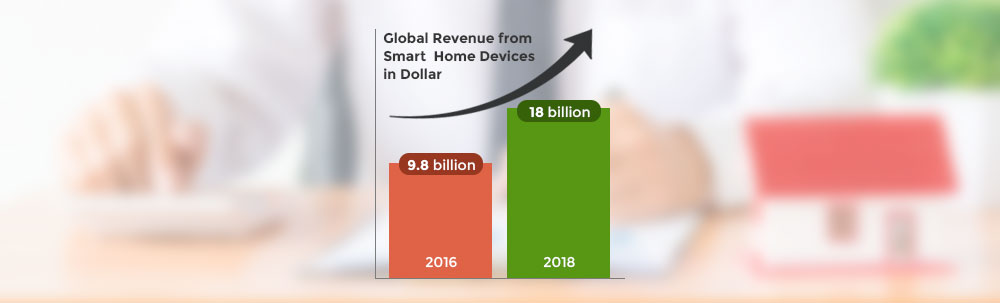 Global Revenue From Smart Home Devices