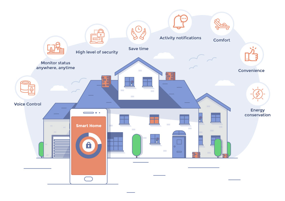 Latest Trends in Smart Home Automation System and Smart