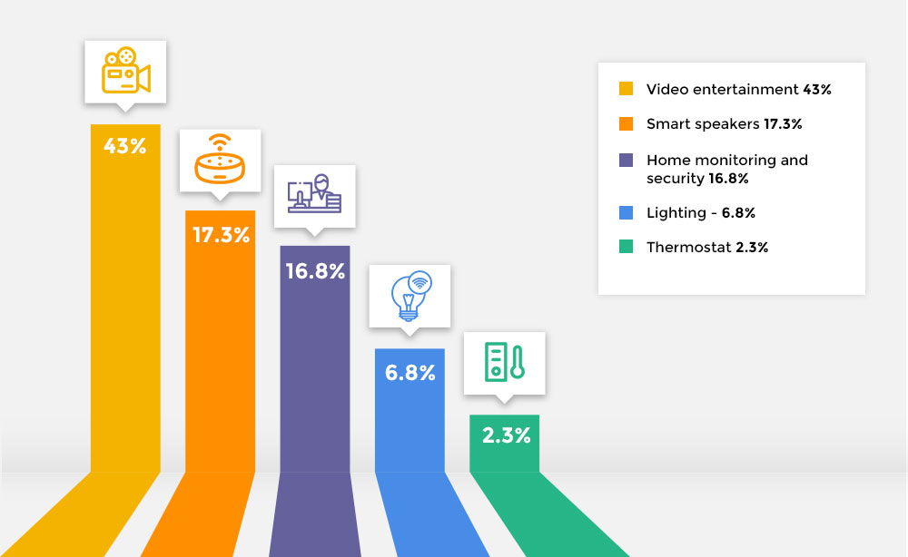 Popular Smart Home Devices