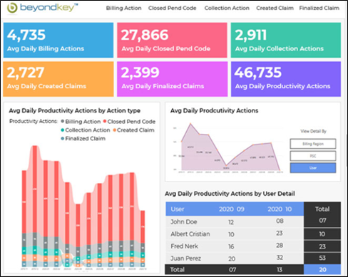 Sales BI Dashboards