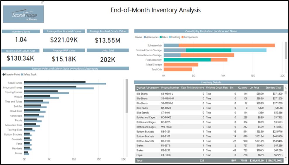 Inventory Dashboards