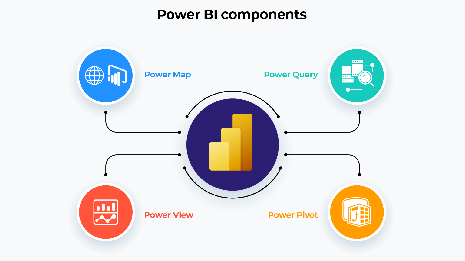 Power BI components