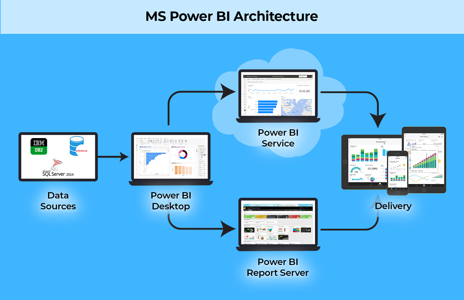 Power BI Architecture