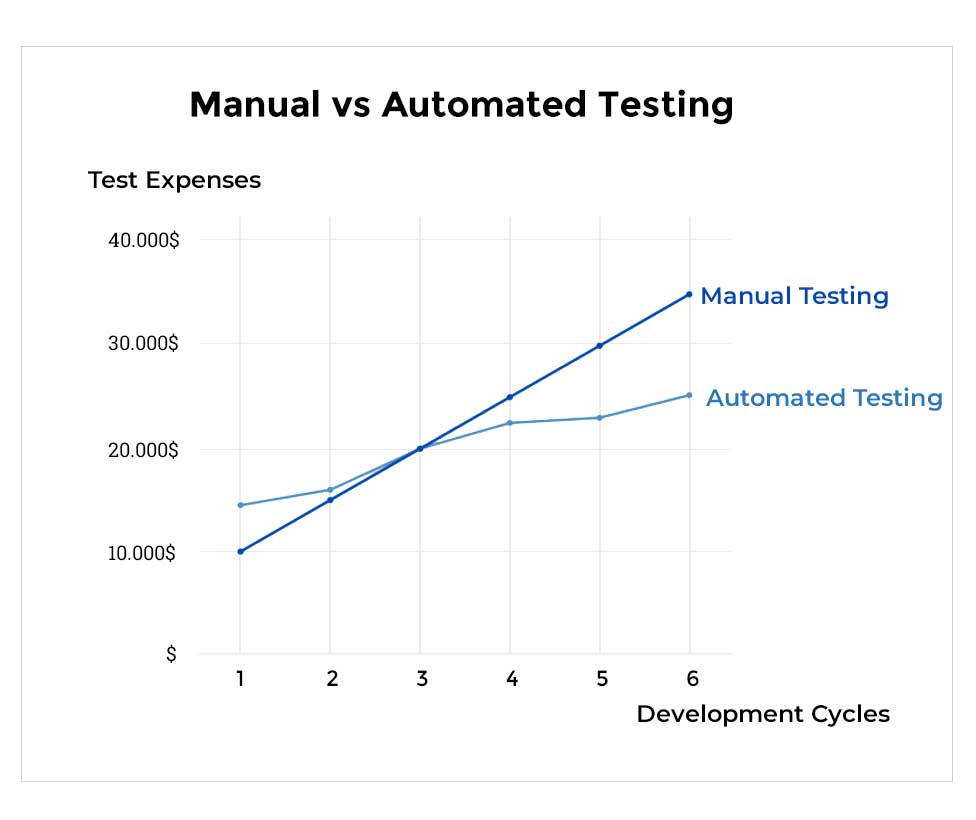 Manual Vs Automated Testing
