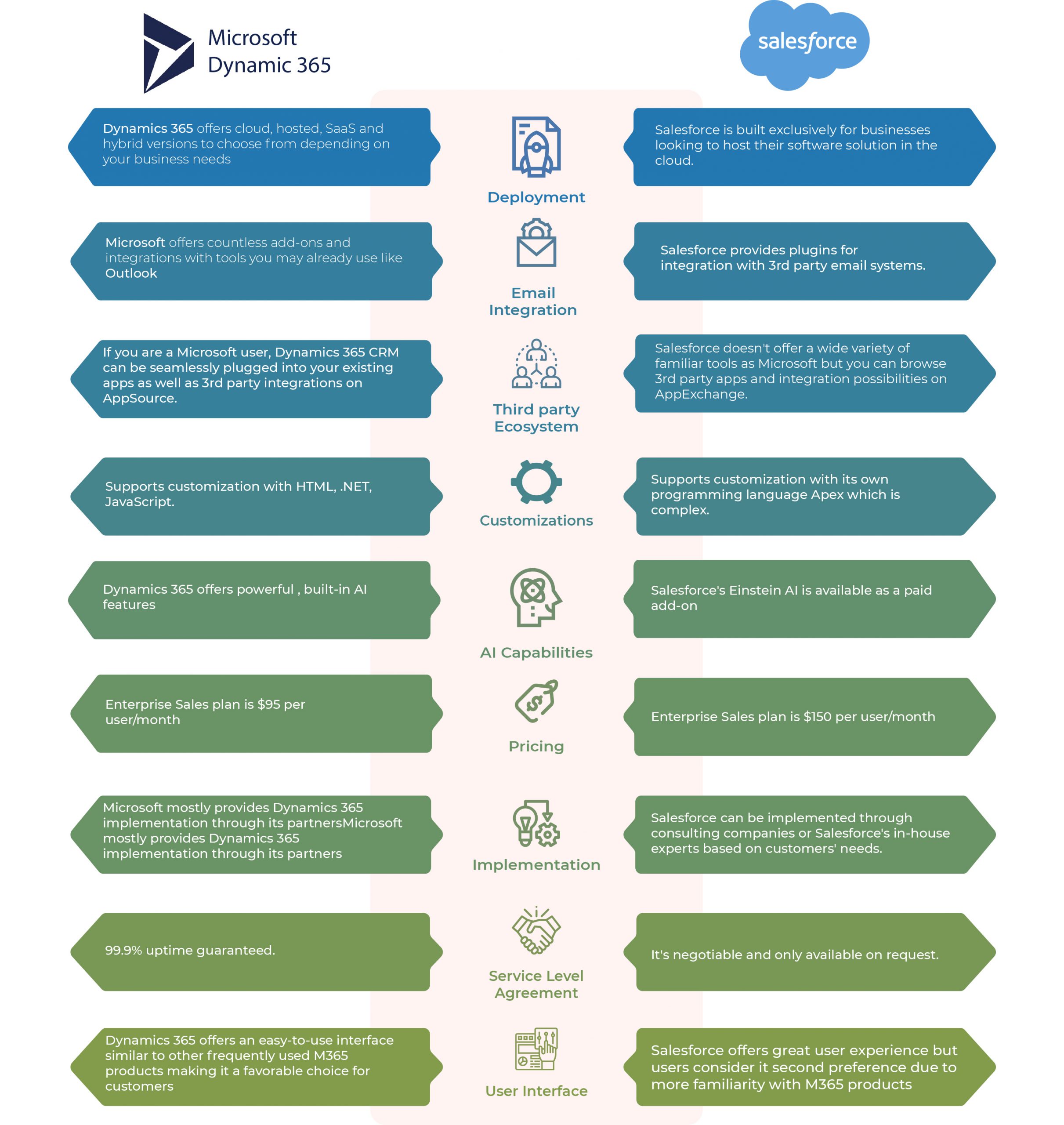 Microsoft Dynamics Vs Salesforce