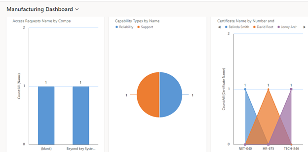 Microsoft Dynamics 365 Manufacturing Dashboards