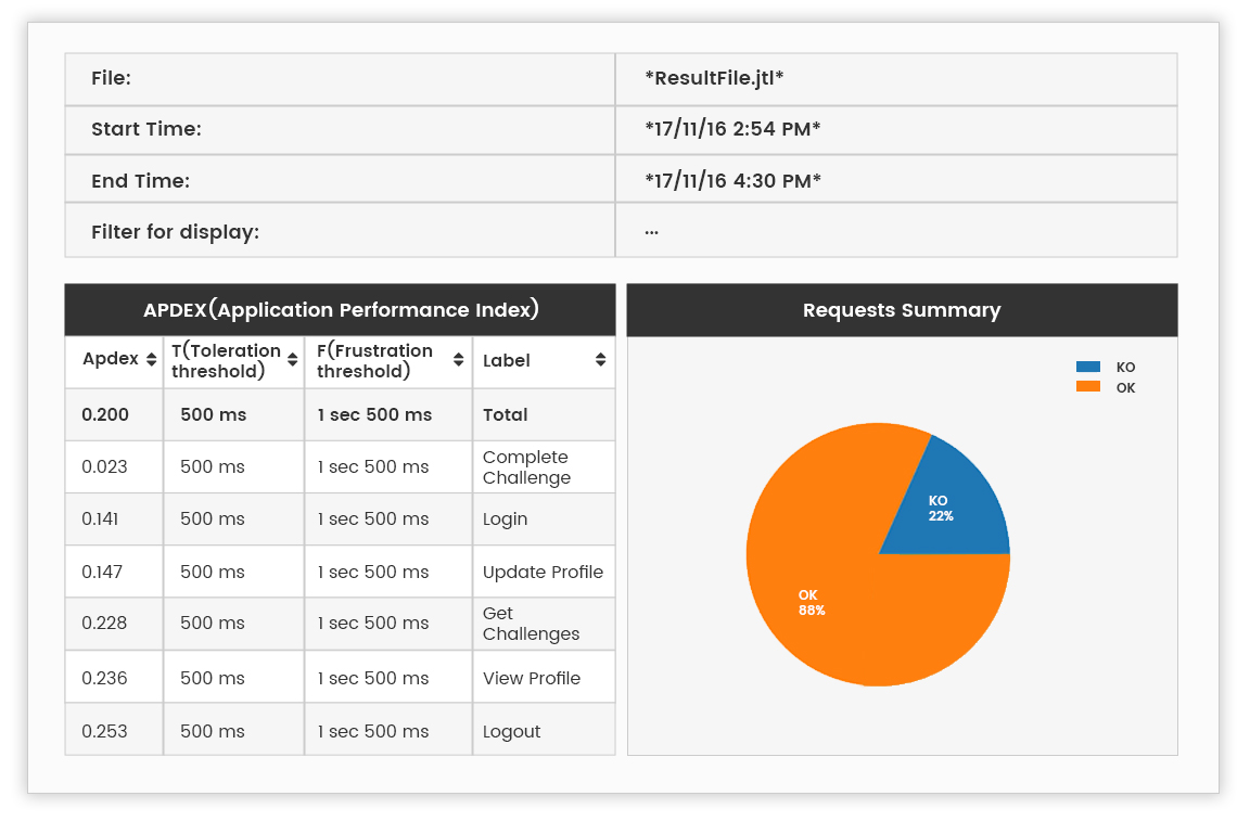 Performance Testing Jmeter