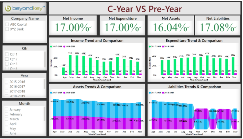 C Year Vs Pre Year Dashboard