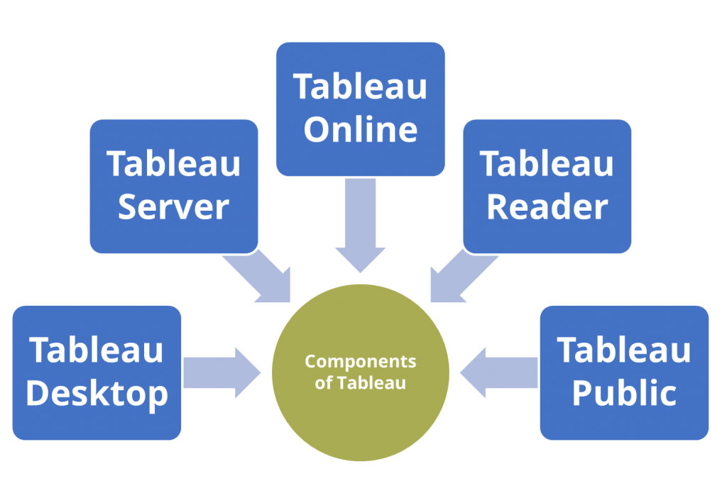 What is Tableau | Benefits and Advantages of Tableau