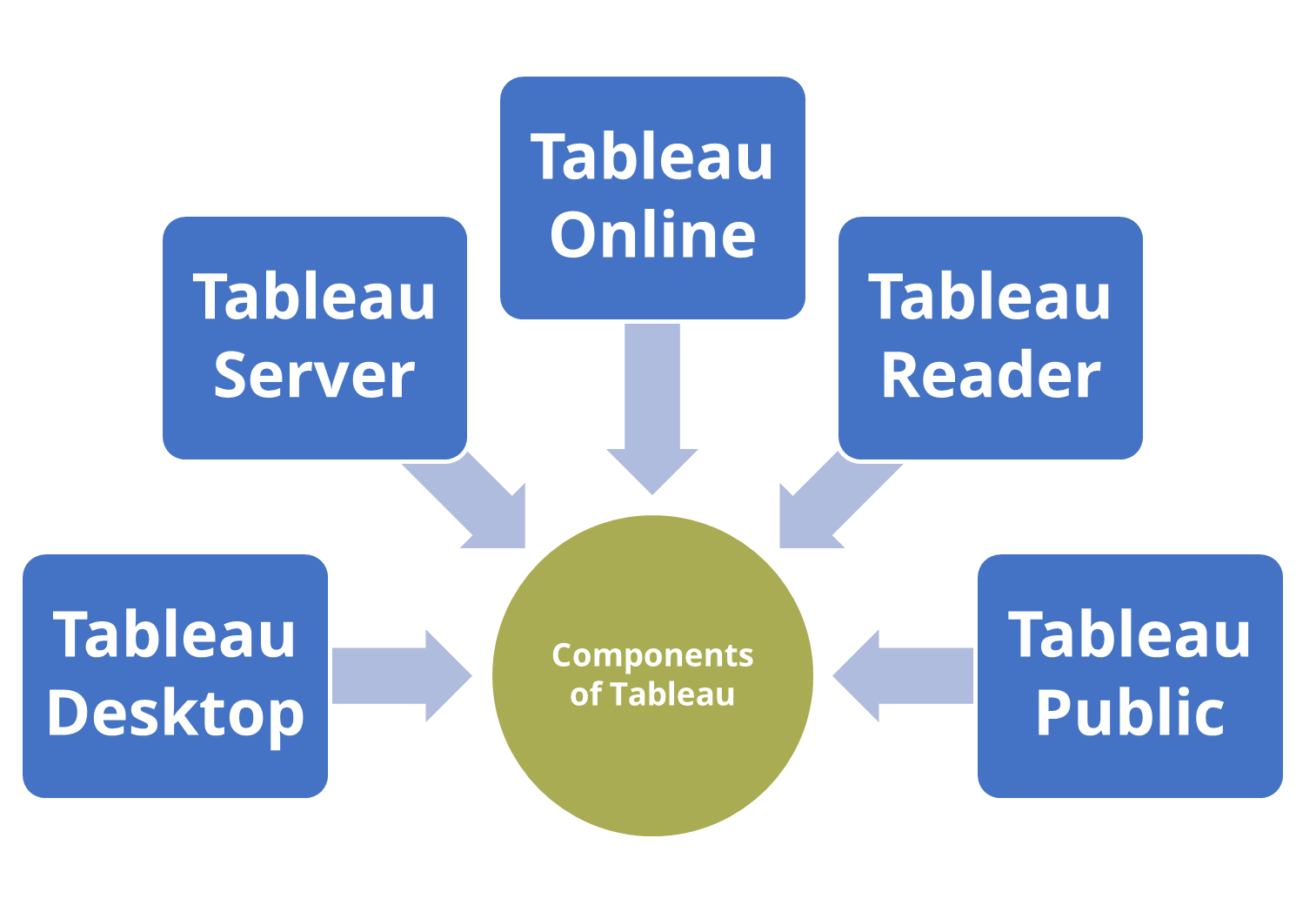 Components of Tableau
