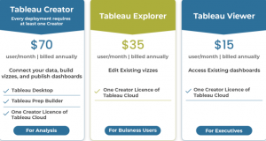 What is Tableau | Benefits and Advantages of Tableau