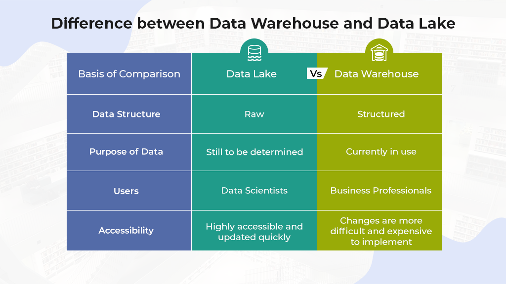 Data warehouse and data lake difference