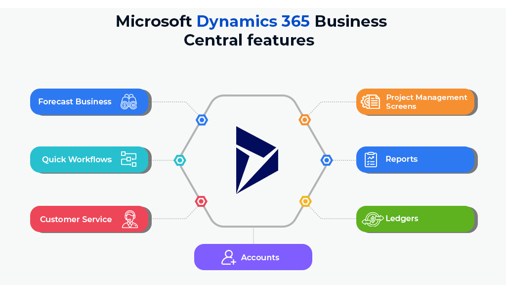 Features of D365 Business Central