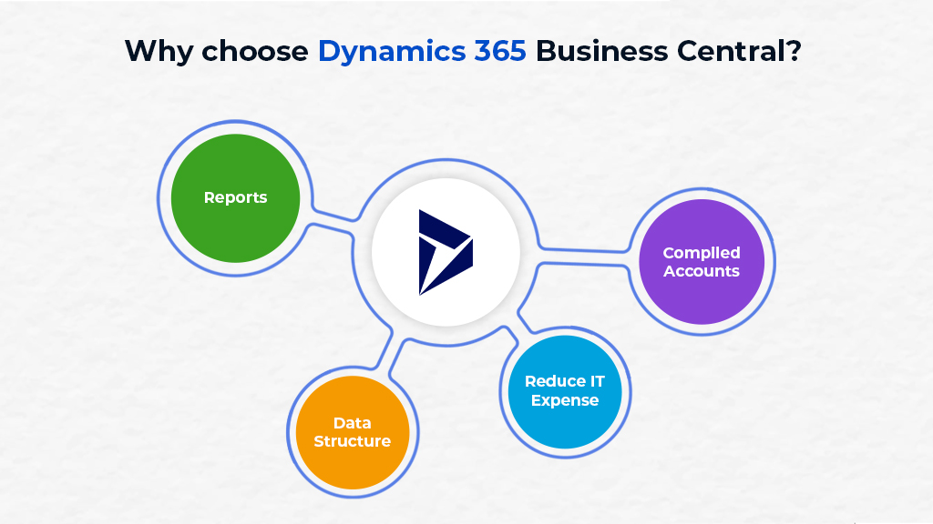 Choose dynamic 365 business central