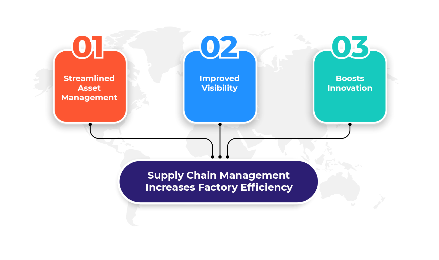 Increases Factory Efficiency